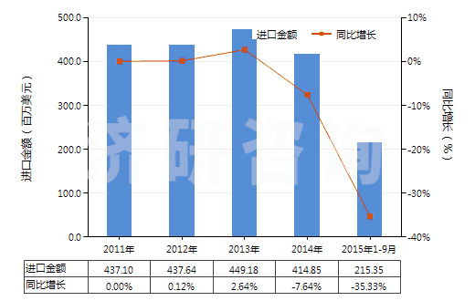 2011-2015年9月中國(guó)改性的初級(jí)形狀的非可發(fā)性的聚苯乙烯(HS39031910)進(jìn)口總額及增速統(tǒng)計(jì)